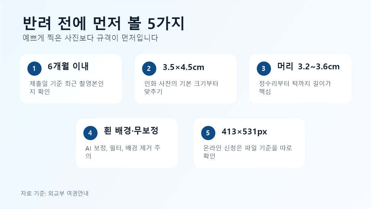 여권사진 반려 전에 확인할 6개월 이내 3.5×4.5cm 머리 3.2~3.6cm 흰 배경 온라인 파일 기준 인포그래픽