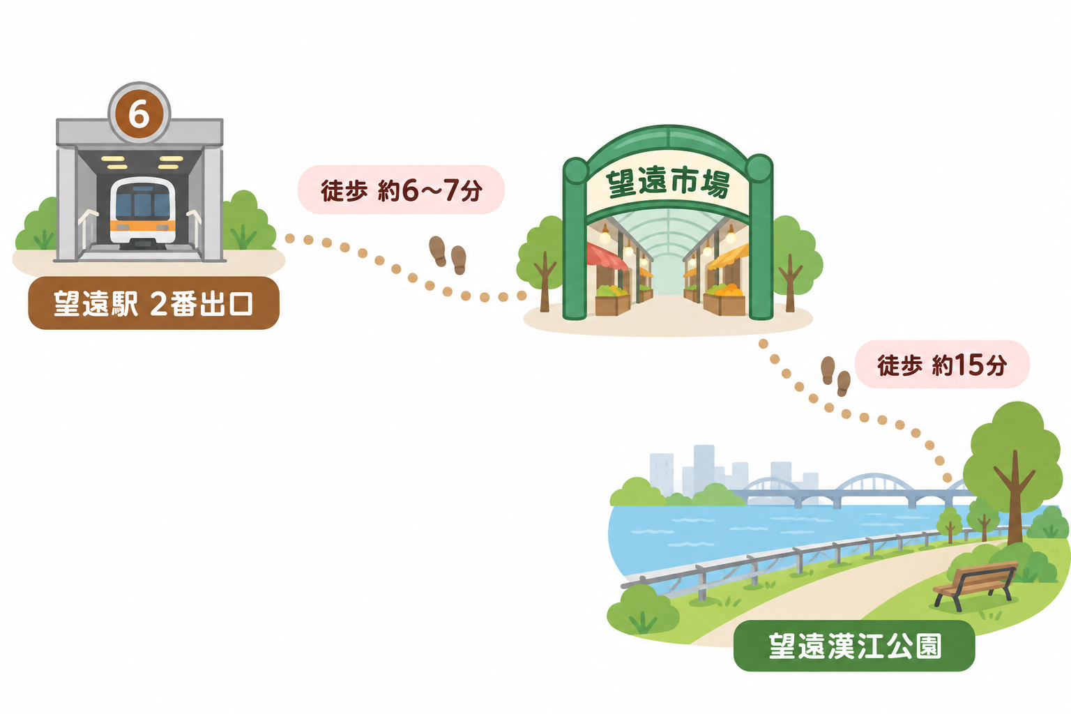 望遠駅2番出口から望遠市場、望遠漢江公園までの徒歩ルート図