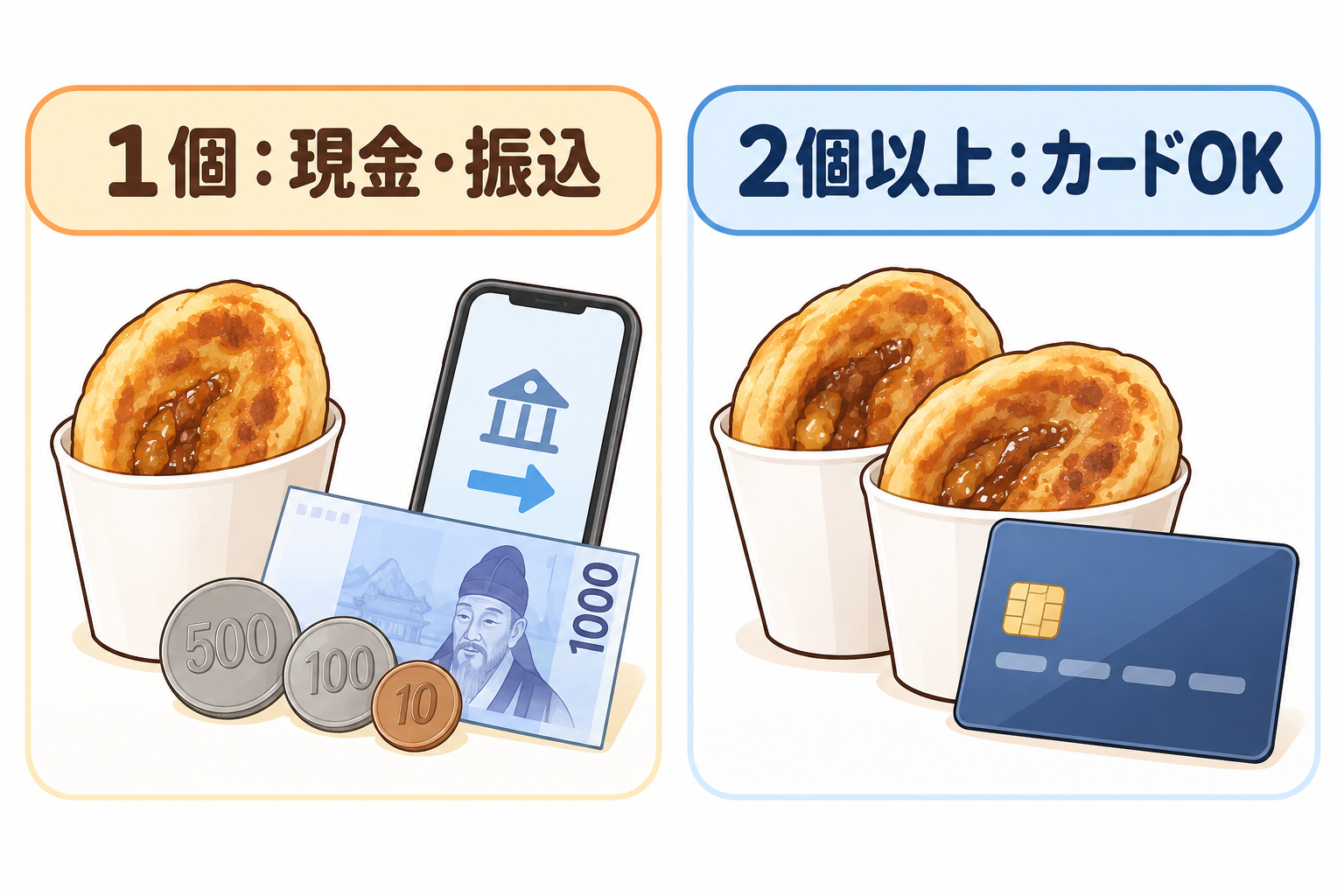 ホットク1個は現金・振込、2個以上はカード可という支払いの図
