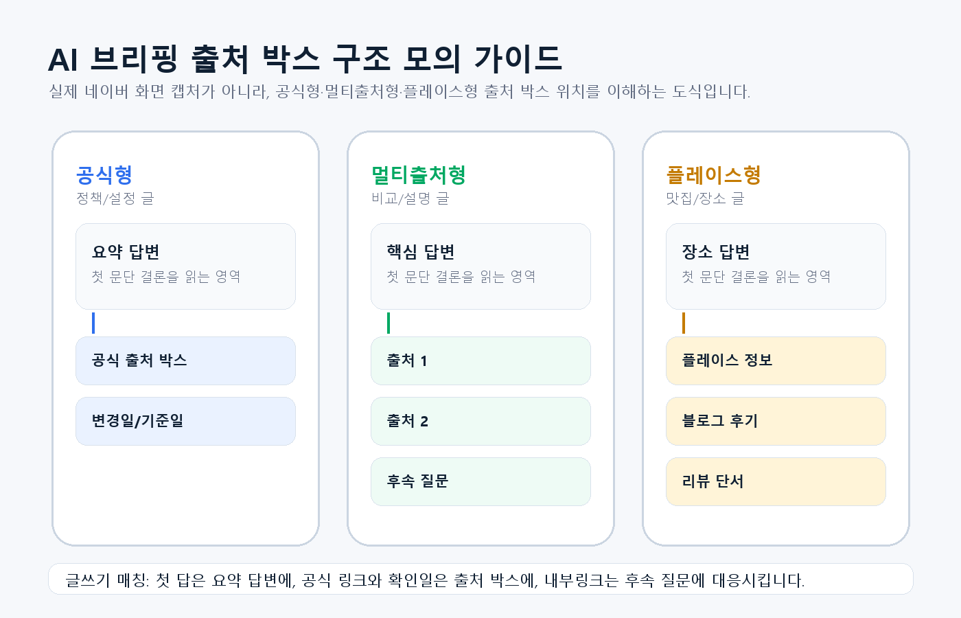 AI 브리핑 출처 표시와 함께 보인 출처를 기록하는 예시
