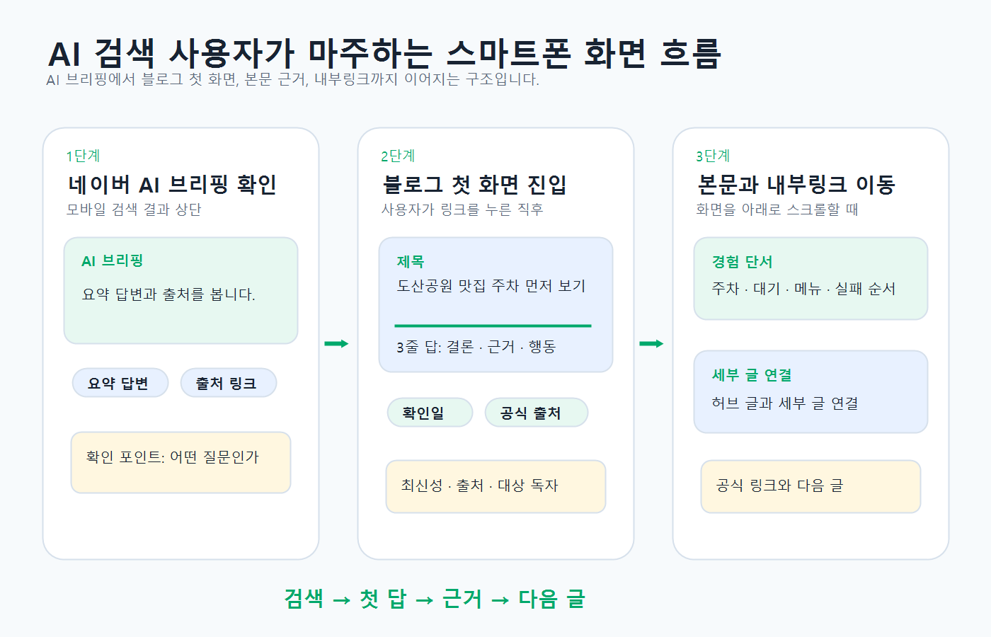네이버 검색 화면에서 AI 브리핑과 블로그 글 흐름을 나눠 보는 예시